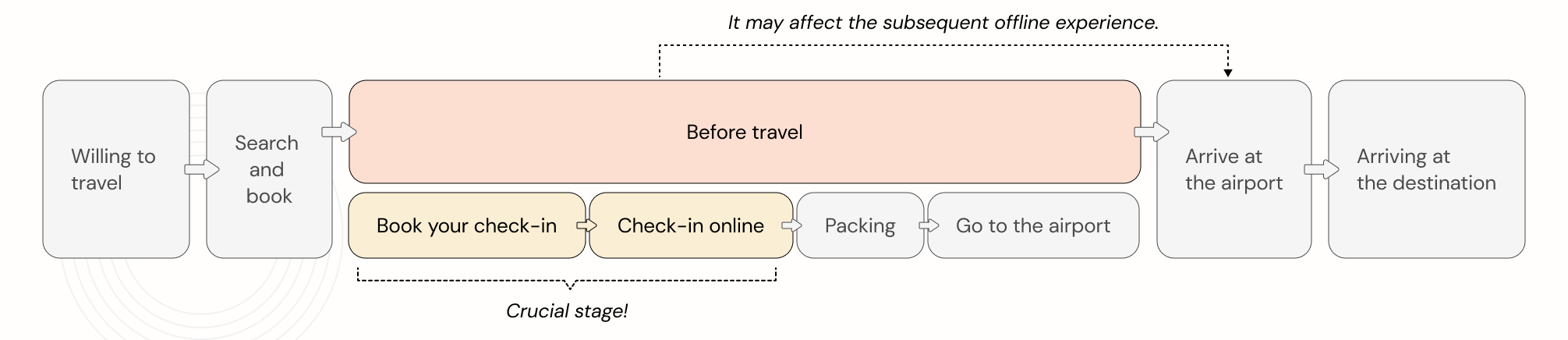 typical User Journey