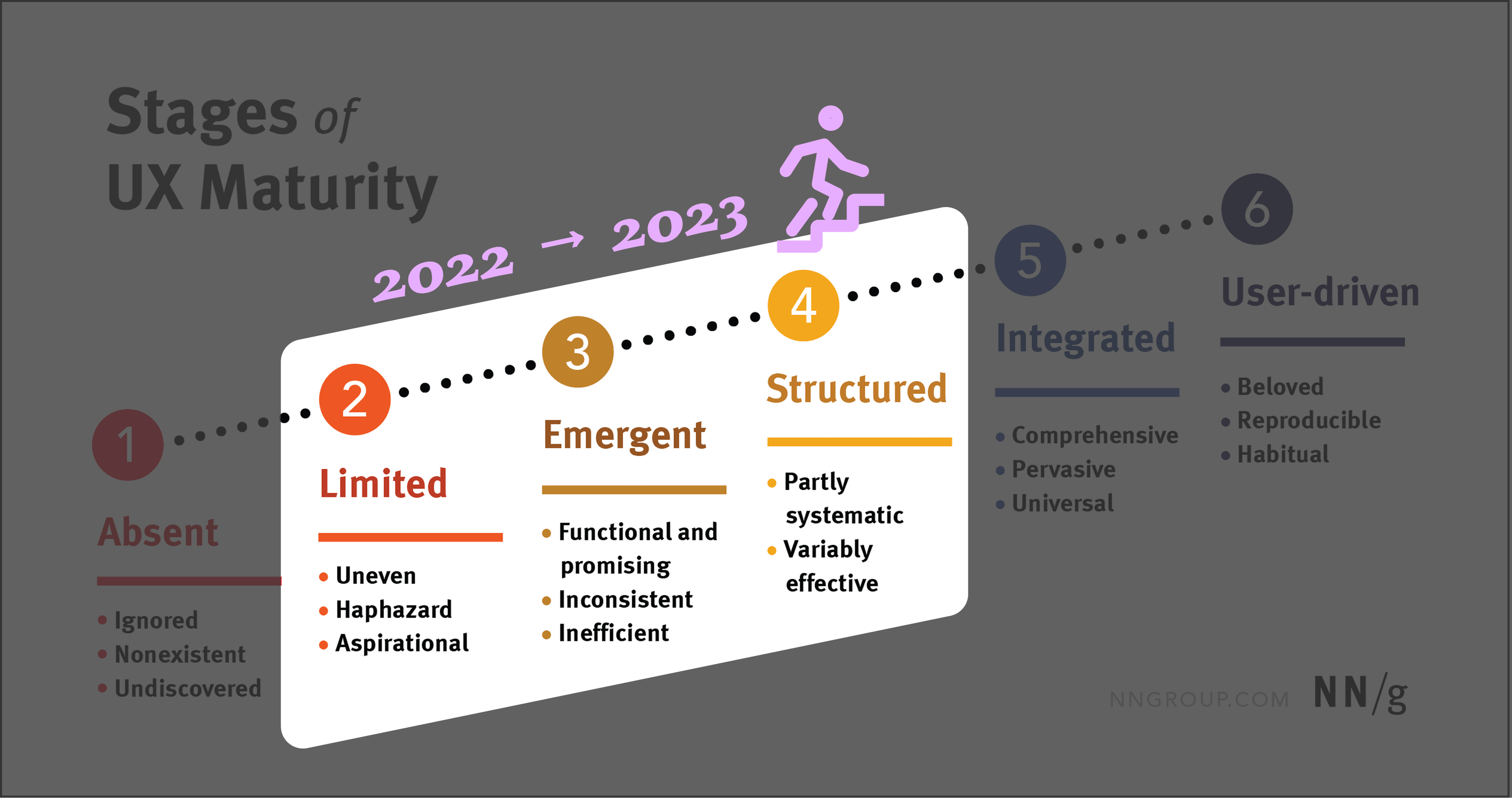 Stage of UX Maturity